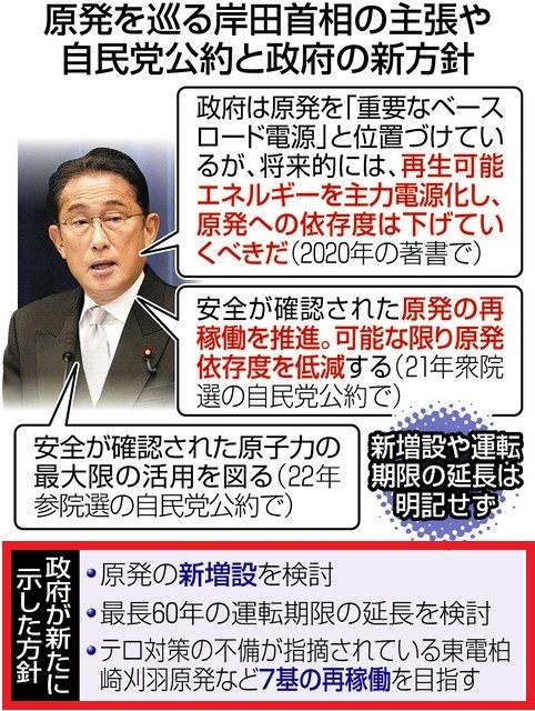 岸田文雄首相は、8月24日、「7基の原発再稼働」、「既存原発の運転期間延長」、「次世代革新炉の開発・建設など原発の新増設」などの検討を指示していた。