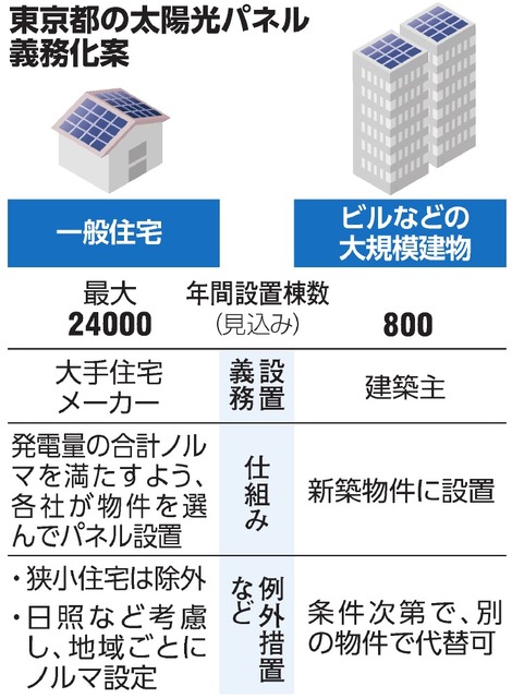 20220912東京都R7新築戸建て太陽光パネル義務化・日経新聞は2011年から「蓄電実用化」連呼も現実は冷酷