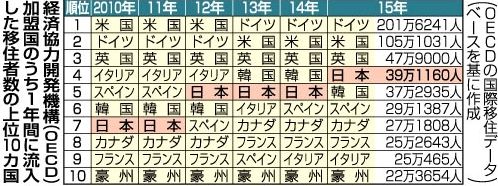 平成２７年＝２０１５年に日本は世界第４位の「移民受け入れ大国」となった！