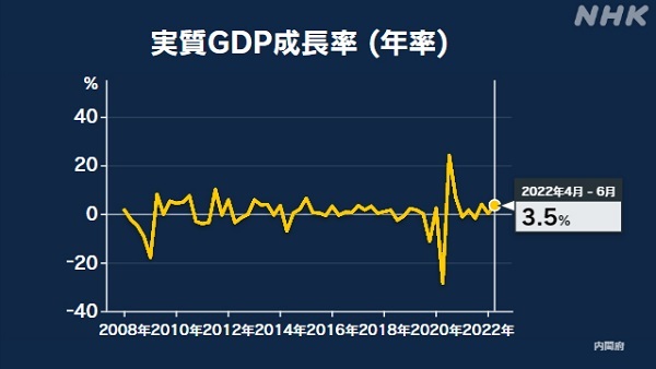 20220910円安で日本経済絶好調！GDP年率＋3.5％に大幅上方修正！全産業経常利益は32兆円越え過去最高