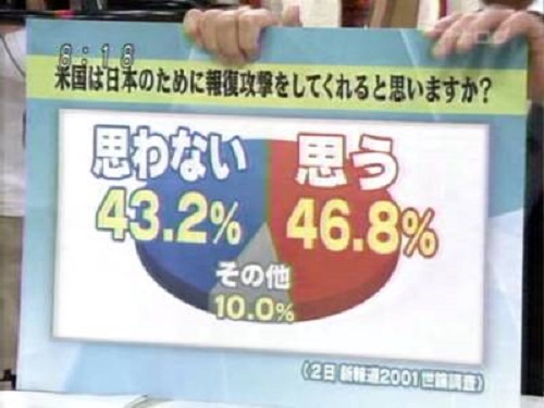 上の画像のように約半数の日本人が米国の核の傘に期待している。