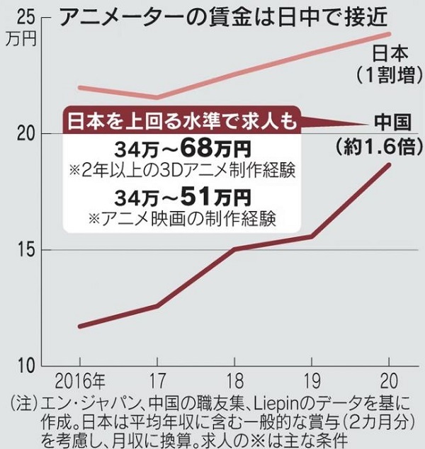 日経新聞(2021年6月24日)「アニメーターの平均月収は日本が中国より高いが、中国のトップクラスのアニメ制作会社で平均月収50万円以上の高い求人を出している所もある」