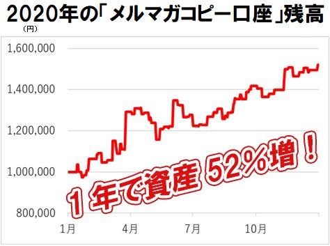 バカラ村メルマガの2020年の収益