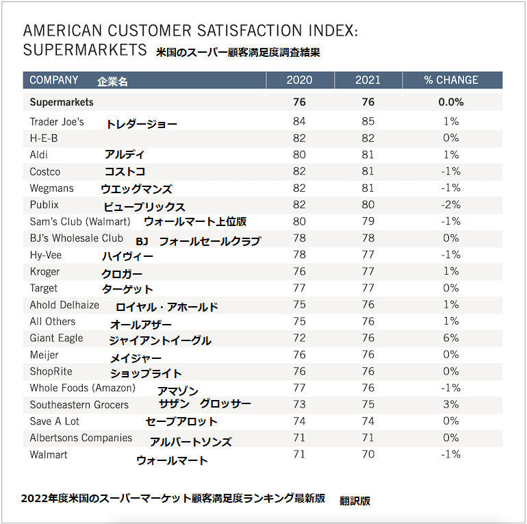 米国スーパーマーケット協会2021年の顧客満足度調査最新版