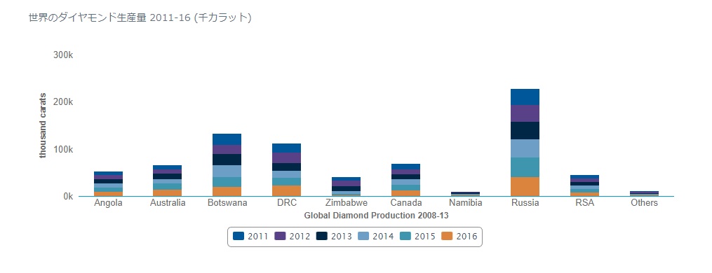世界のダイヤモンド生産量2016年
