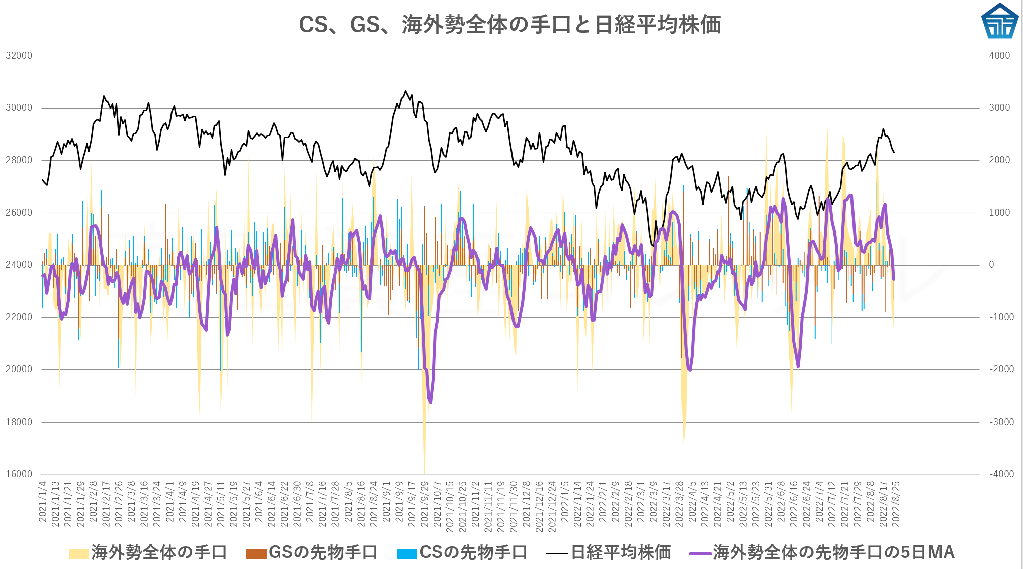 CS、GS、海外勢全体の手口と日経平均株価20220824