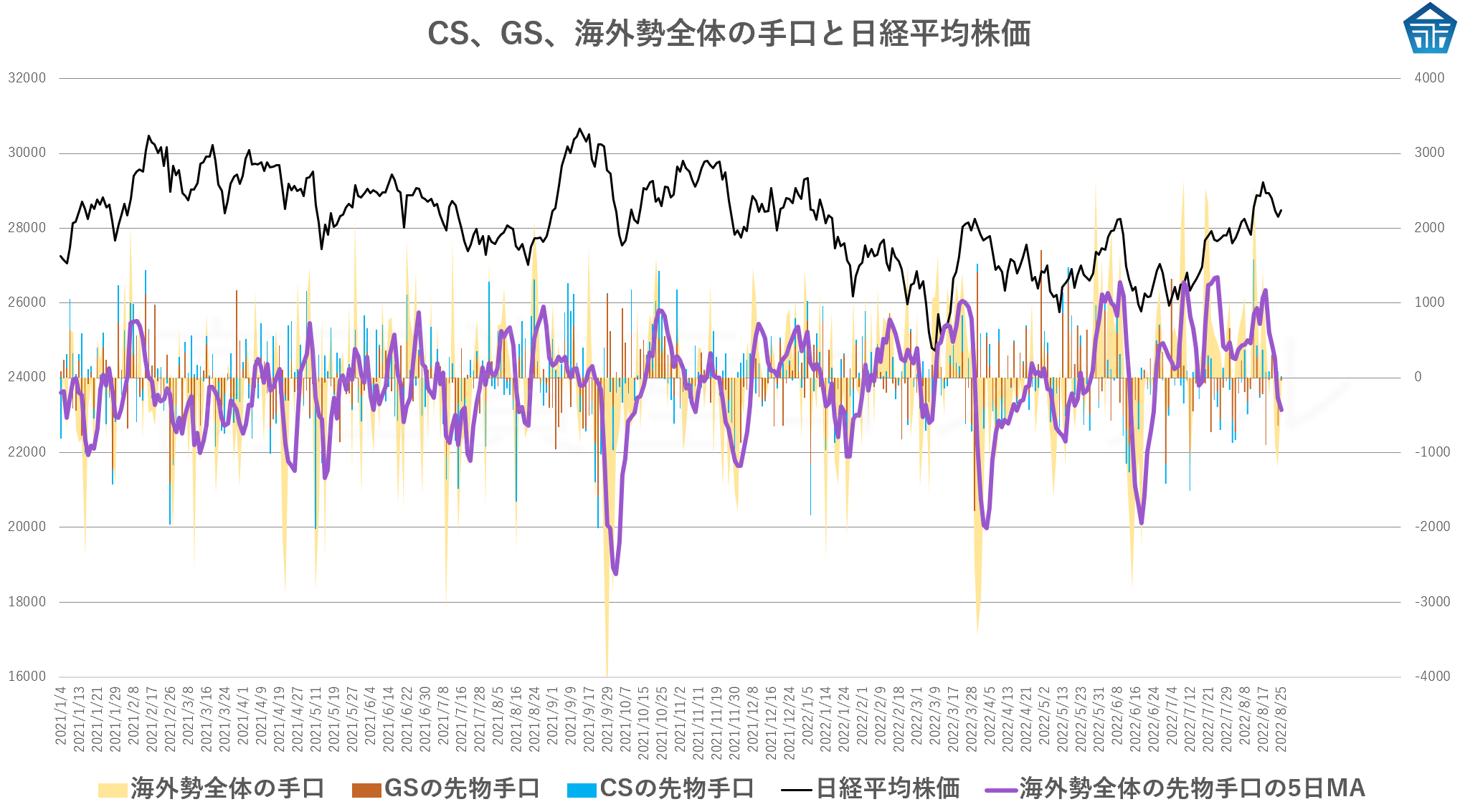 CS、GS、海外勢全体の手口と日経平均株価20220825