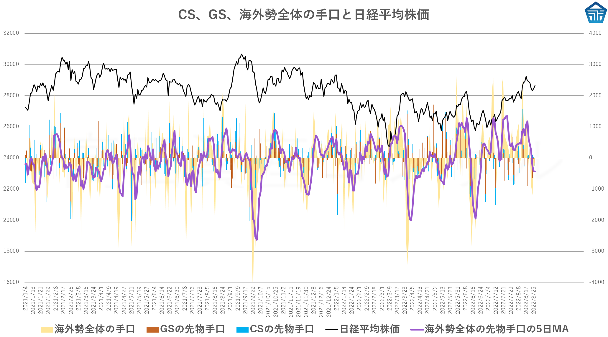CS、GS、海外勢全体の手口と日経平均株価20220826