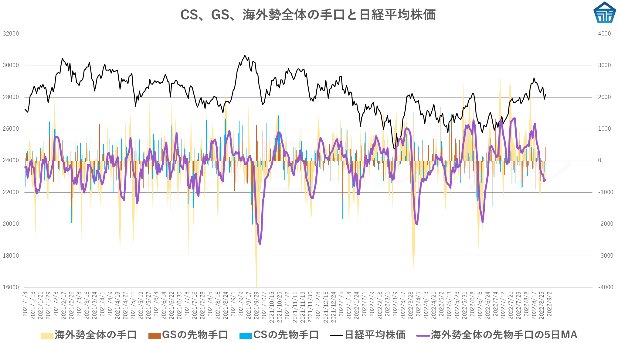 CS、GS、海外勢全体の手口と日経平均株価20220830