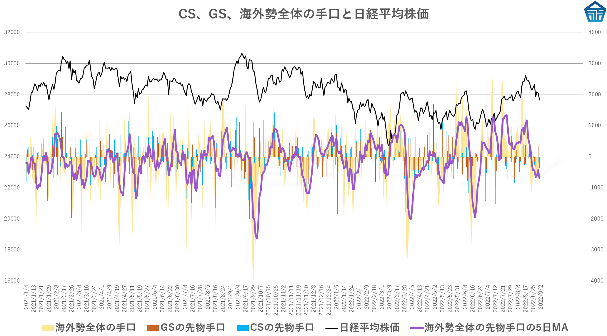 CS、GS、海外勢全体の手口と日経平均株価20220901