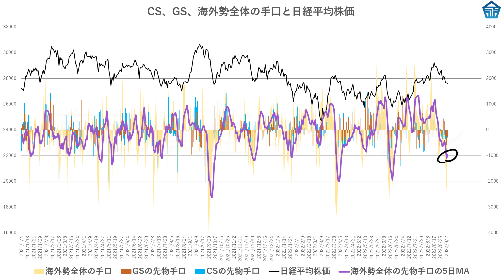 CS、GS、海外勢全体の手口と日経平均株価20220905