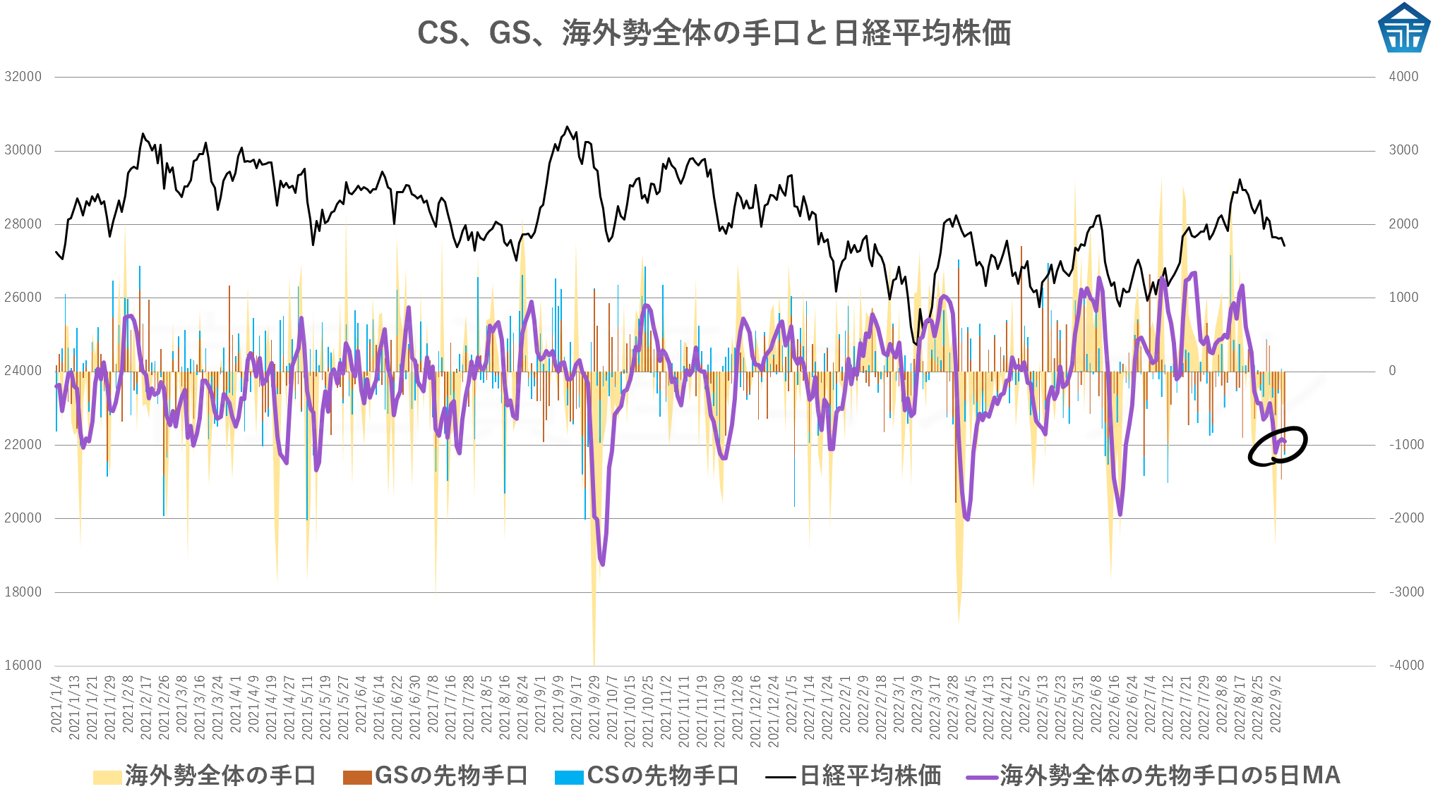 CS、GS、海外勢全体の手口と日経平均株価20220907gugufyfy