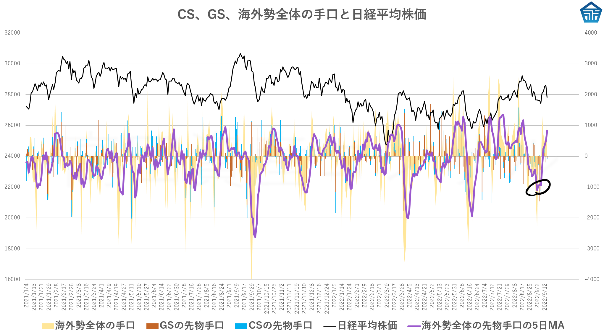 CS、GS、海外勢全体の手口と日経平均株価20220914sejhsjhee3a