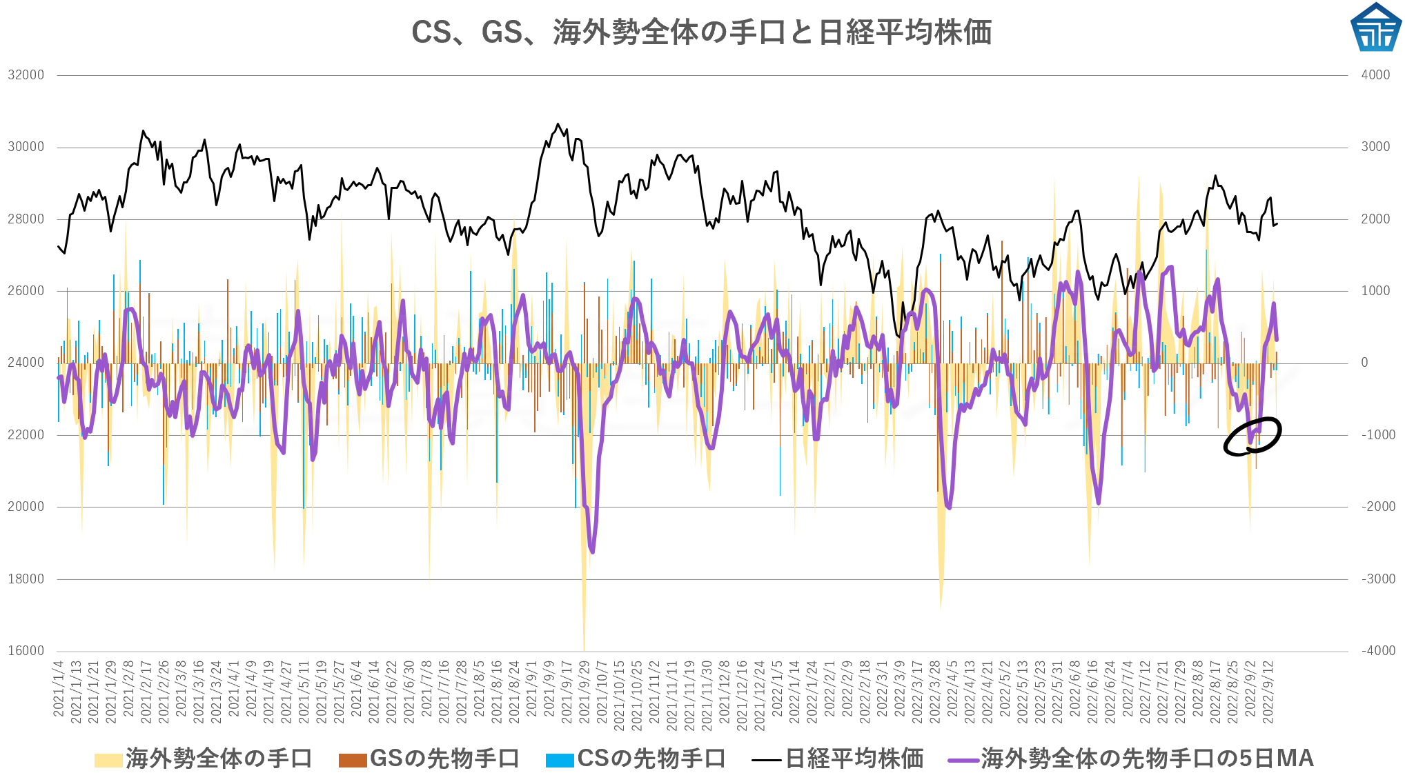 CS、GS、海外勢全体の手口と日経平均株価20220915saijhse3t