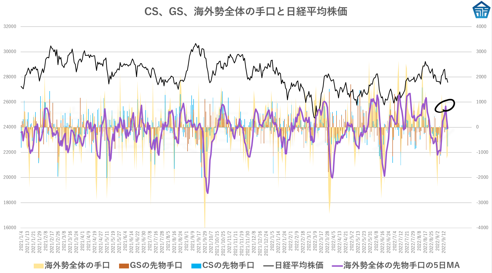 CS、GS、海外勢全体の手口と日経平均株価202209163iusehj3