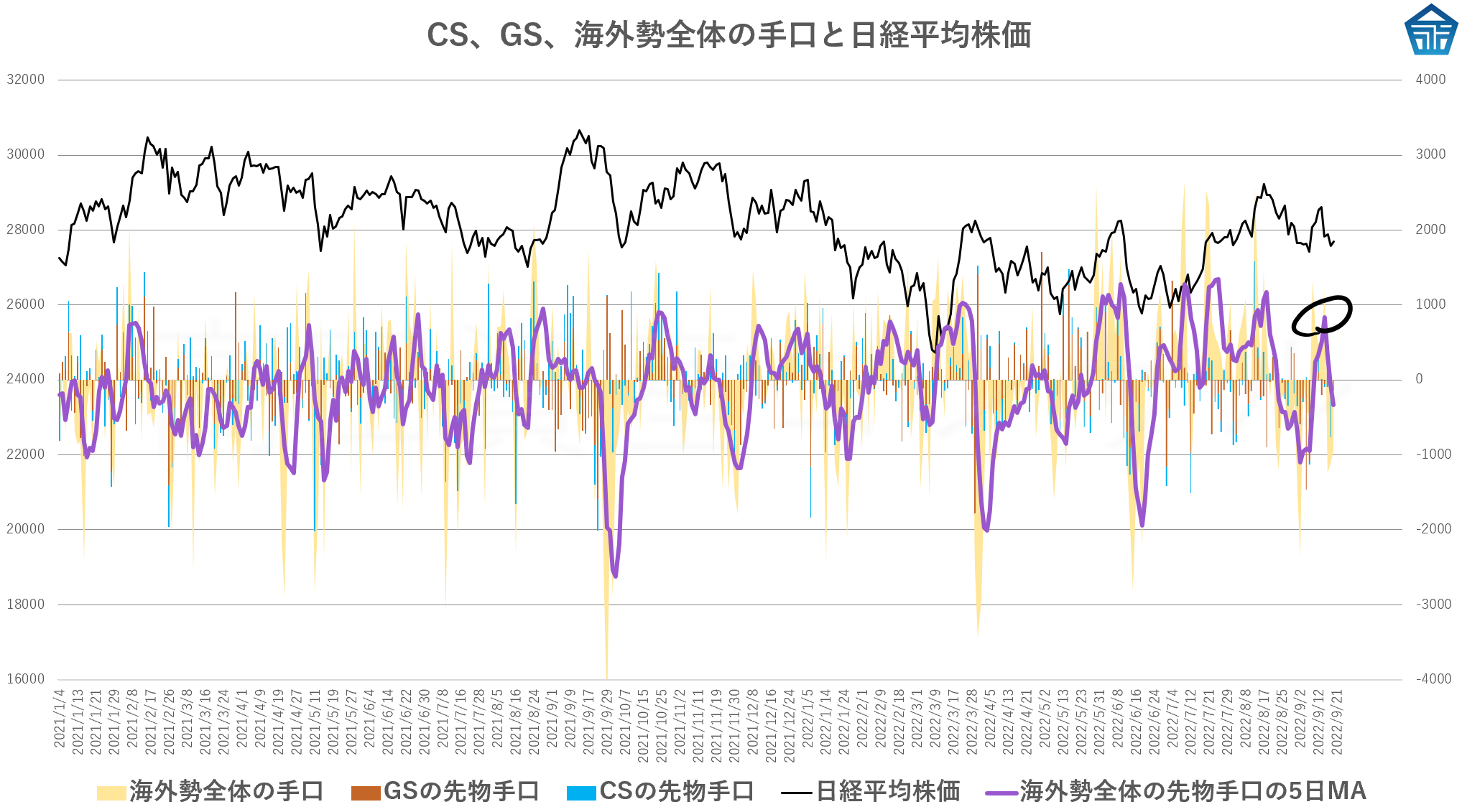 CS、GS、海外勢全体の手口と日経平均株価202209203iusehj3