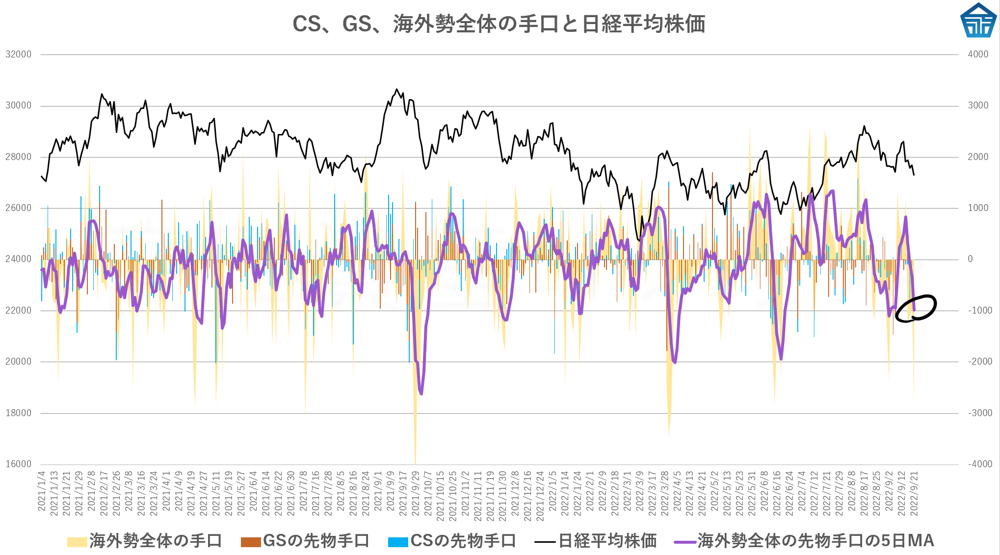 CS、GS、海外勢全体の手口と日経平均株価202209218yhsehj3