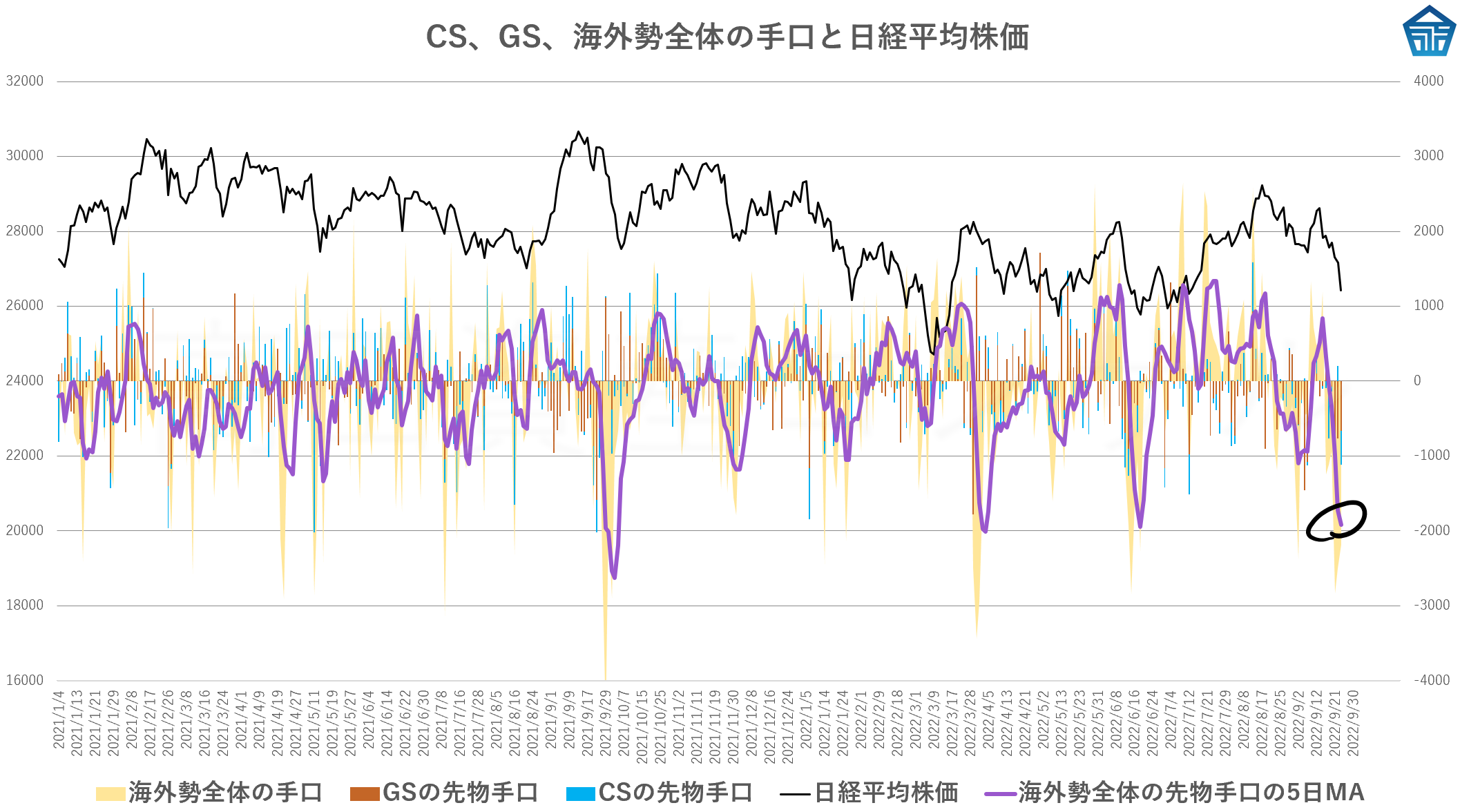 CS、GS、海外勢全体の手口と日経平均株価202209263t3t3t3t3y