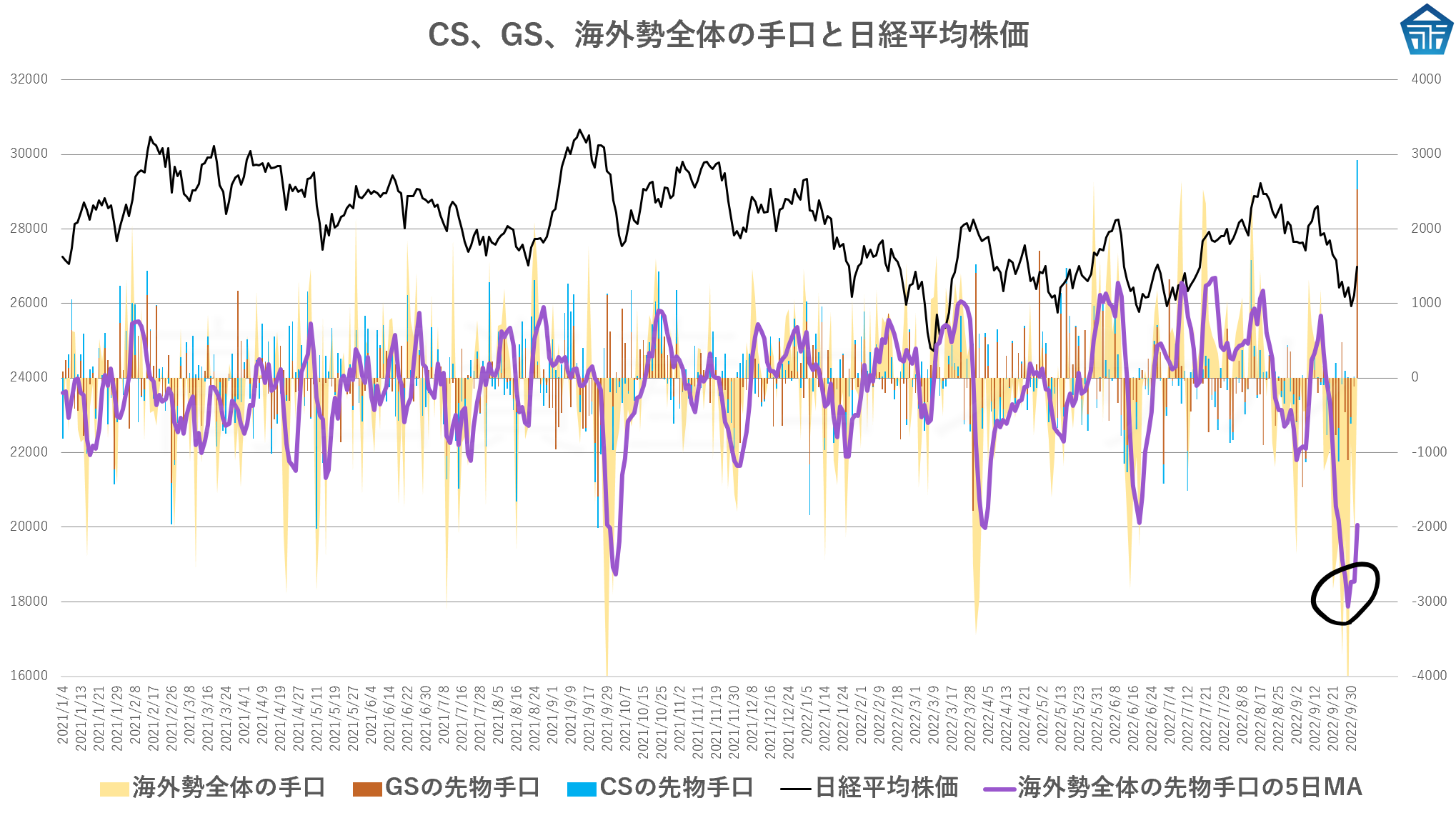 CS、GS、海外勢全体の手口と日経平均株価20221004fufu6fu