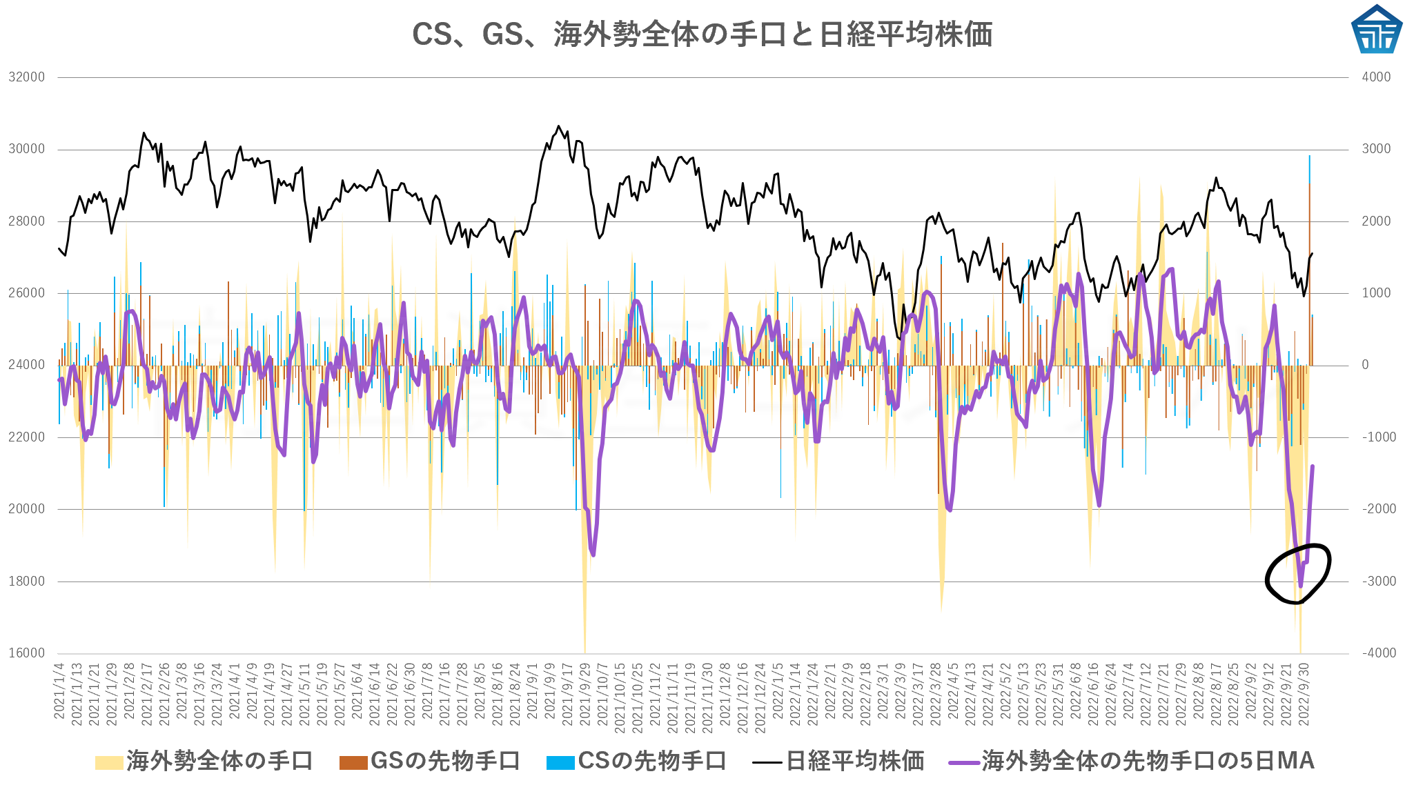 CS、GS、海外勢全体の手口と日経平均株価20221005fufu6fu