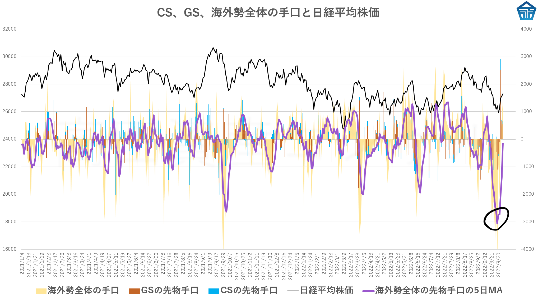 CS、GS、海外勢全体の手口と日経平均株価20221006u3wiuse