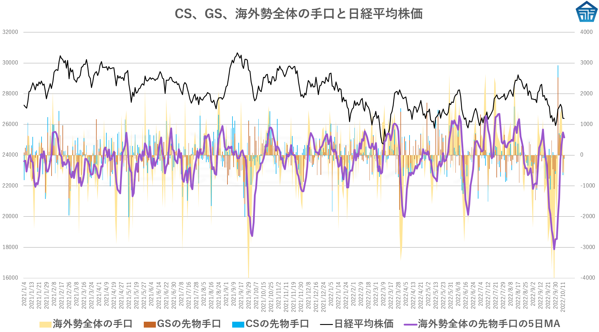 CS、GS、海外勢全体の手口と日経平均株価20221012trdrdr