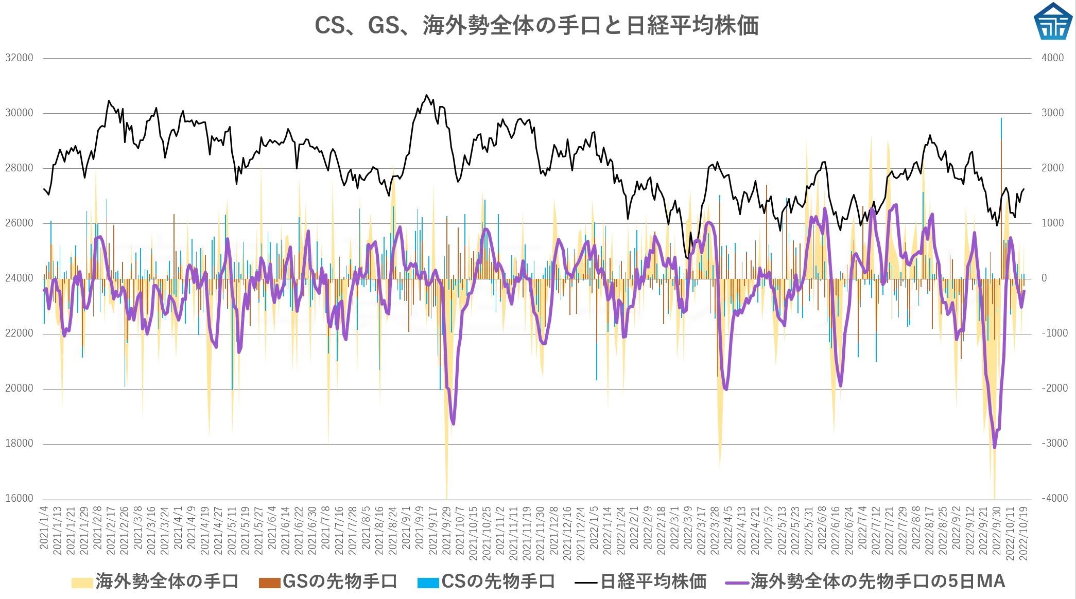 CS、GS、海外勢全体の手口と日経平均株価20221019fhdtytdty