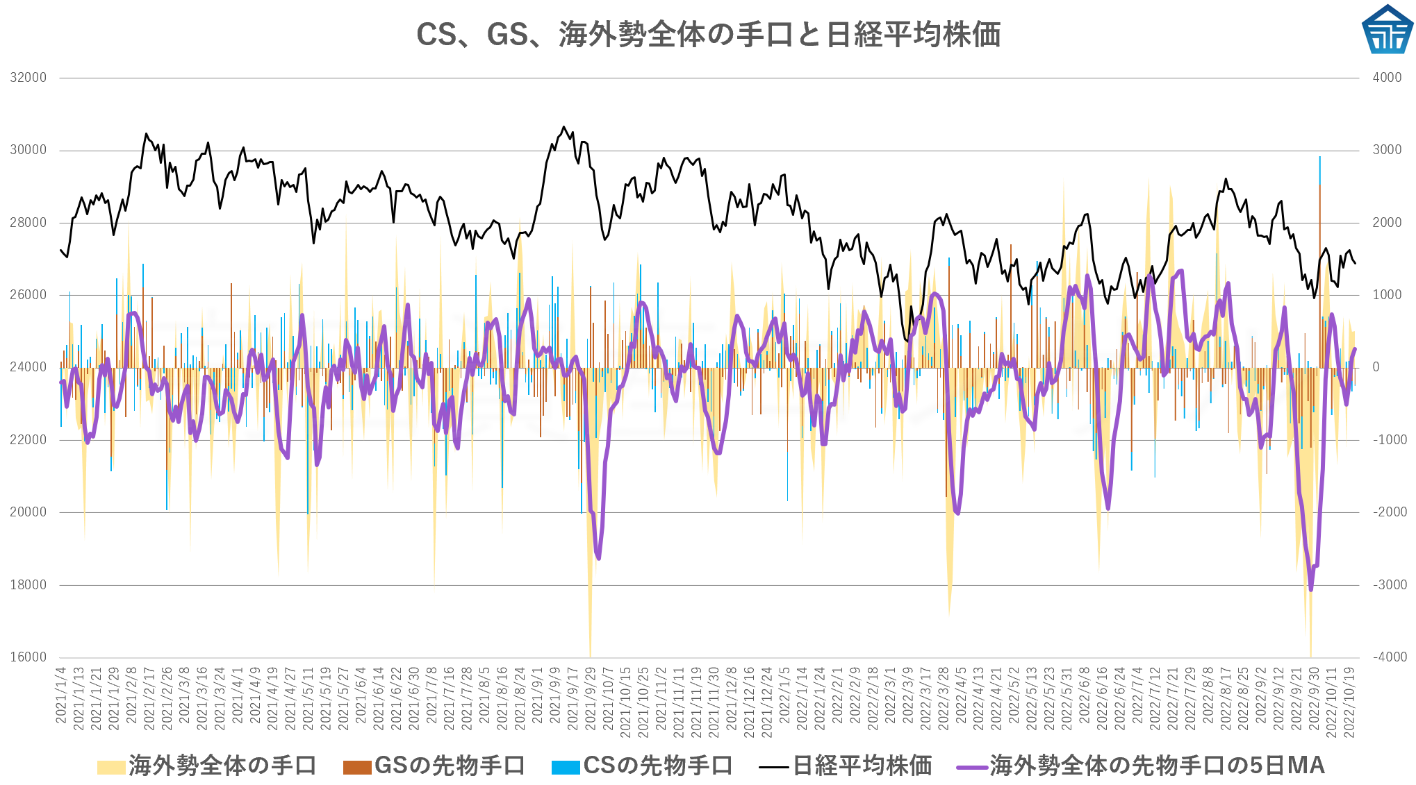 CS、GS、海外勢全体の手口と日経平均株価20221021hihioih778