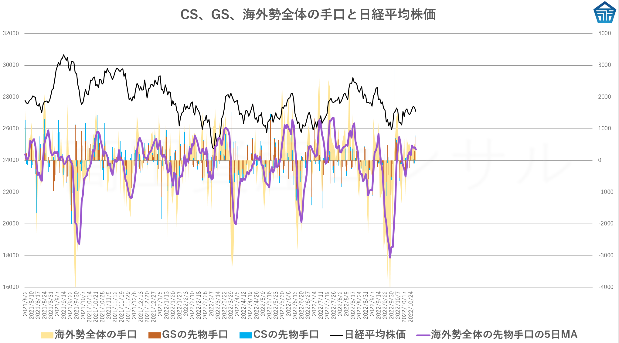 CS、GS、海外勢全体の手口と日経平均株価20221028hihioih778