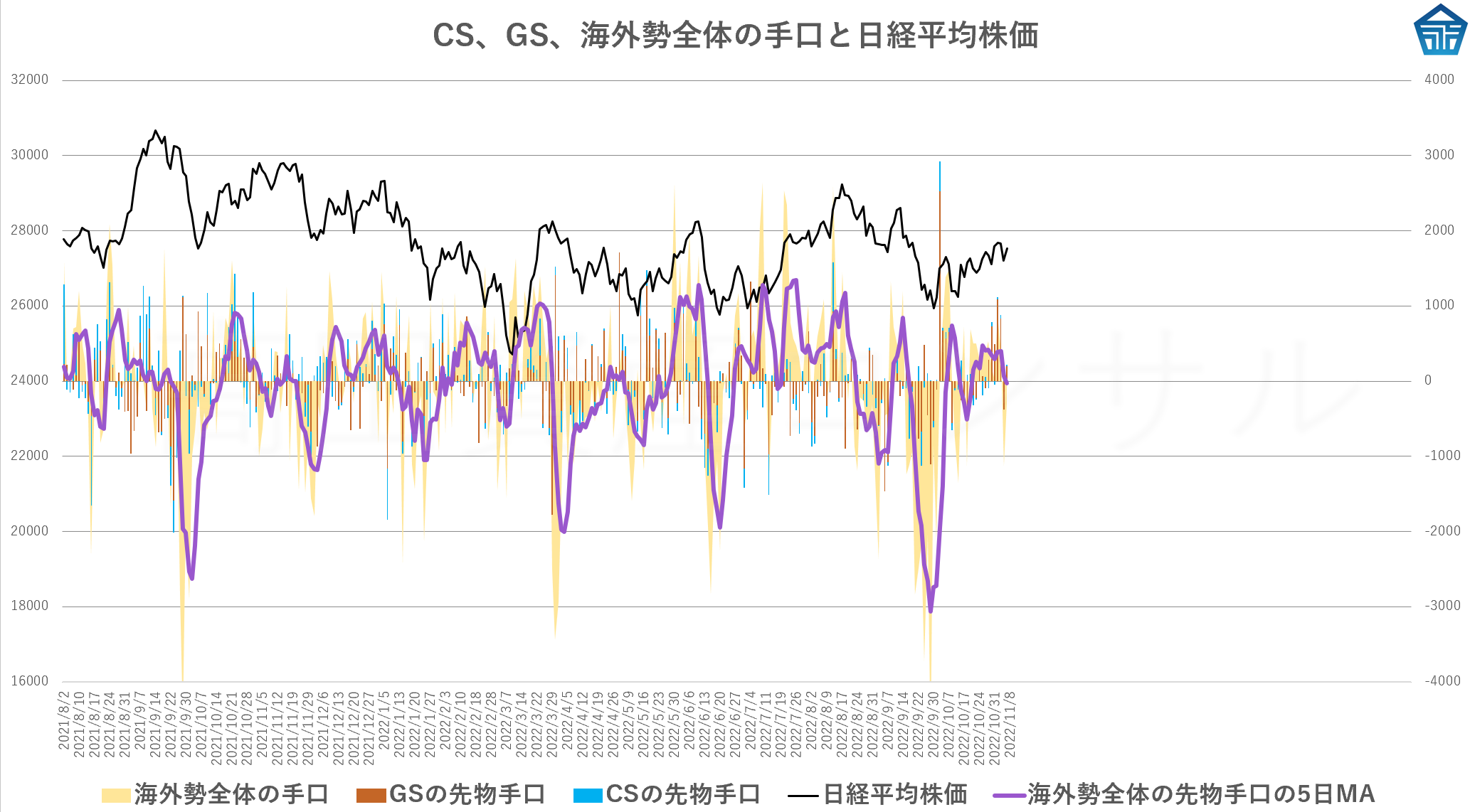 CS、GS、海外勢全体の手口と日経平均株価20221107hihioih778