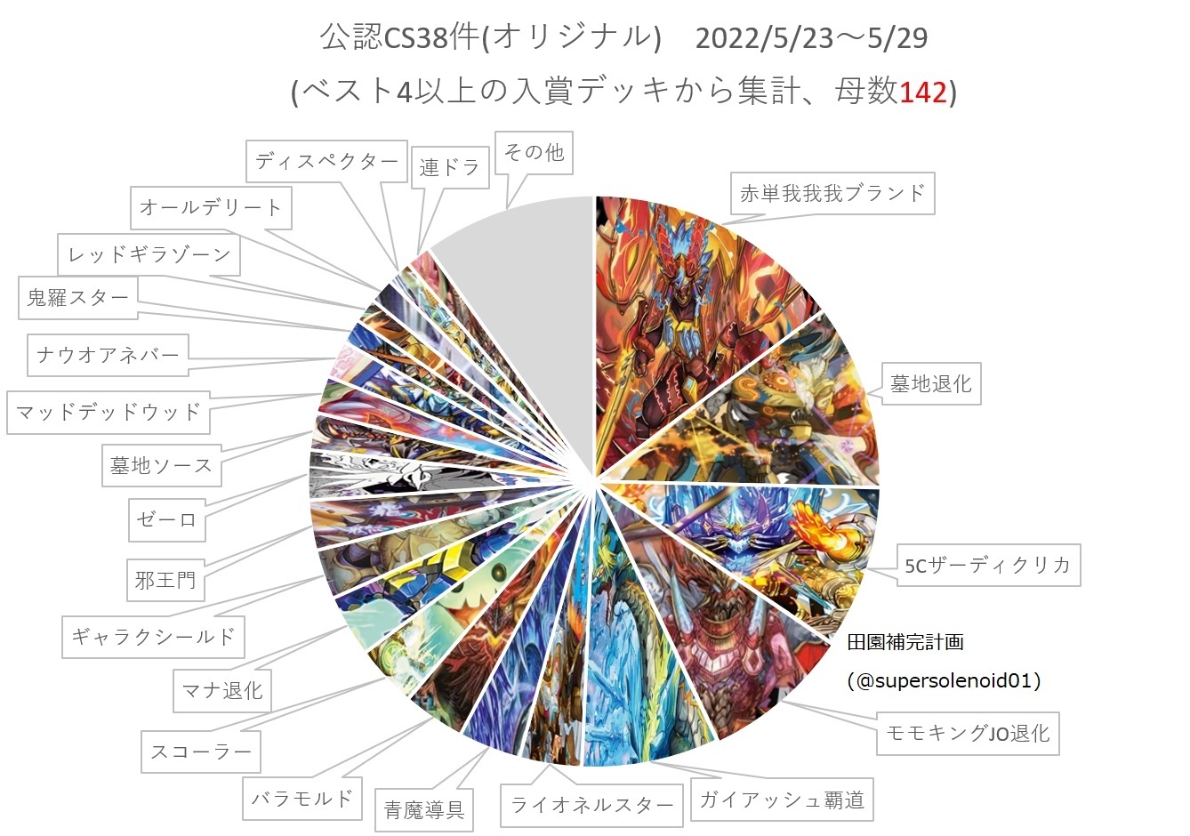 デュエルマスターズ】「オリジナルCS入賞数ランキング2022 Vol.22 (5 
