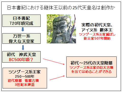 日本書紀における継体王以前の天皇名は創作か